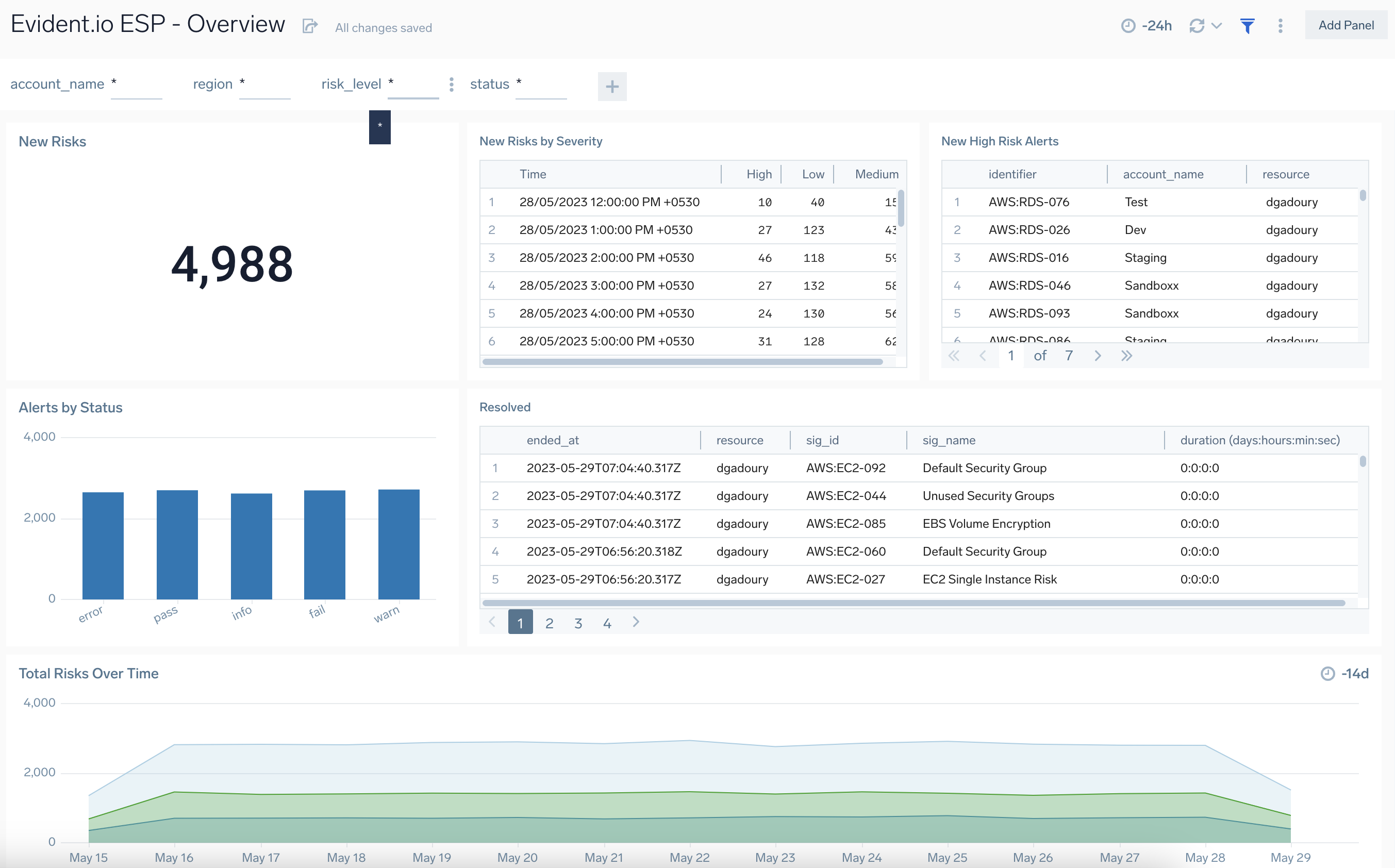 Evident.io ESP dashboards