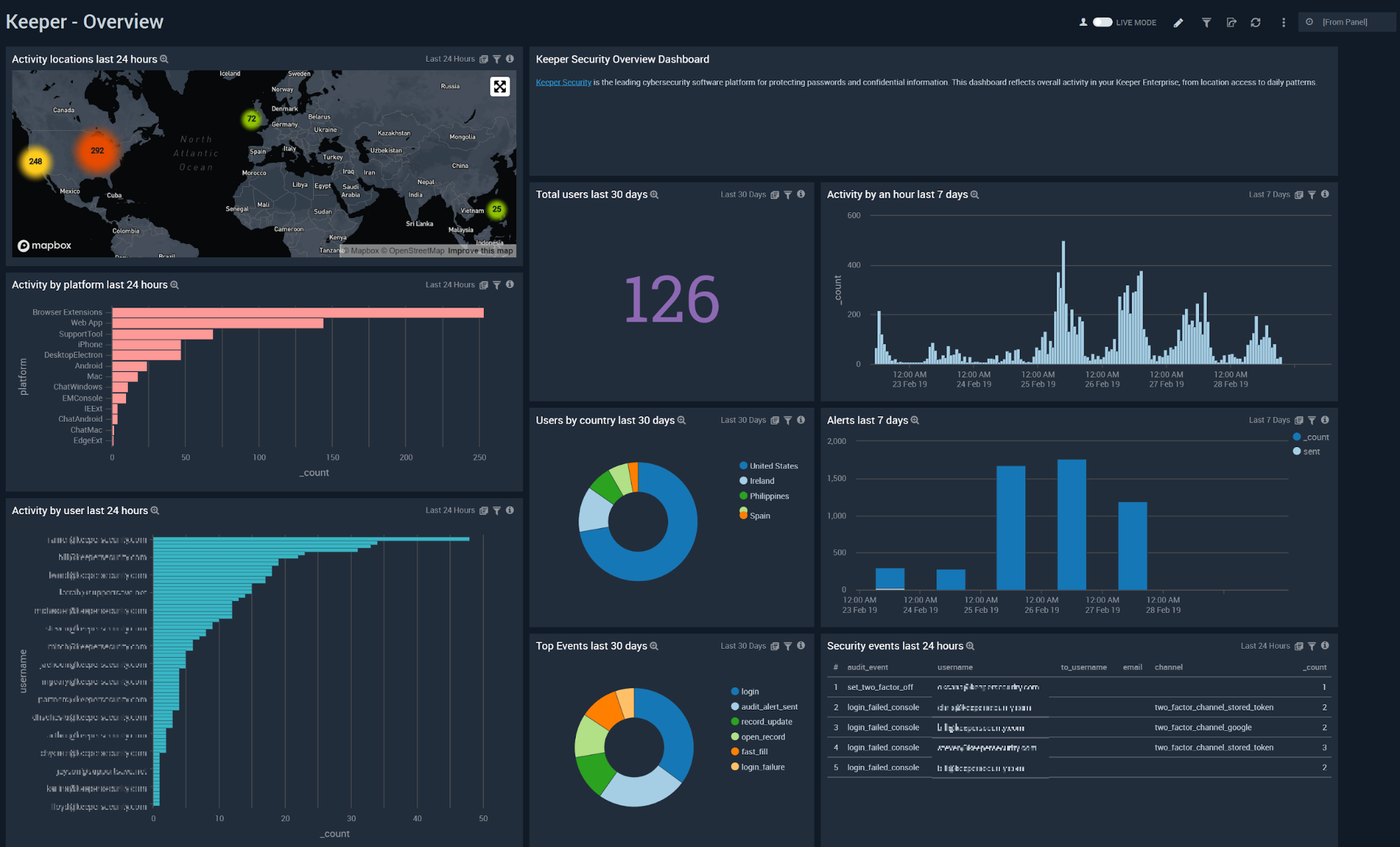 Keeper_Security dashboards