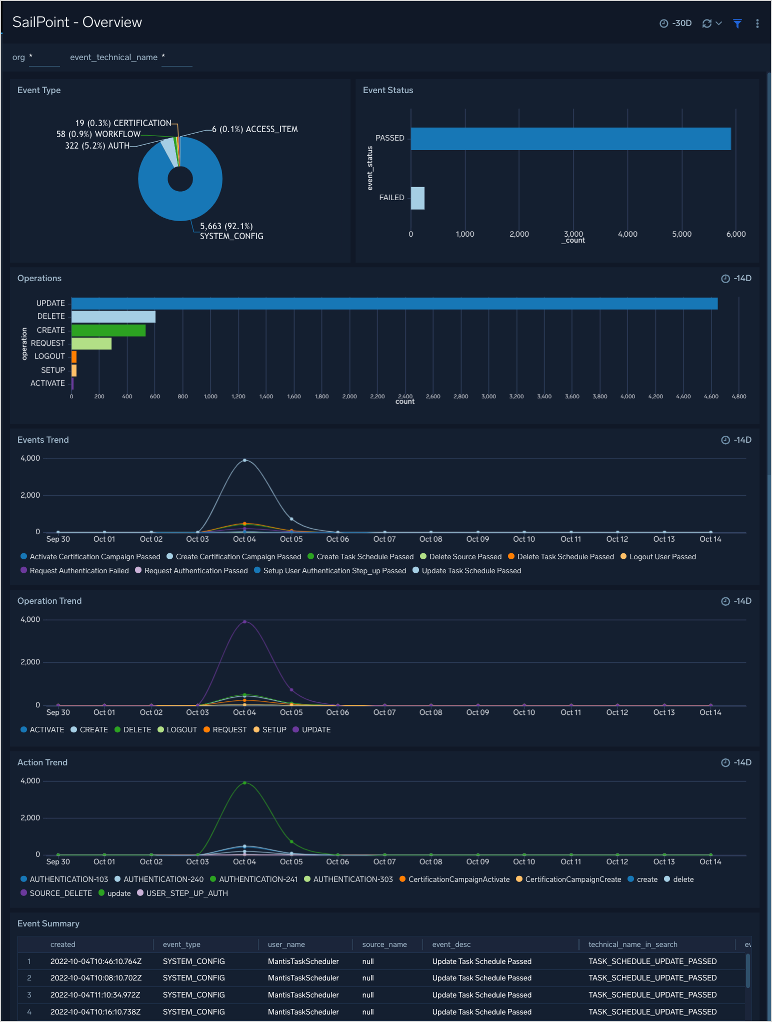 SailPoint overview