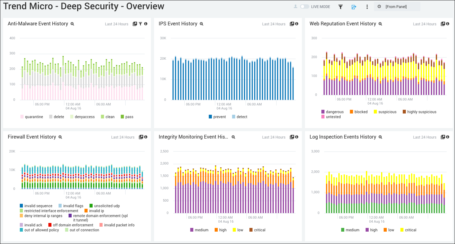 Trendmicro Dashboard