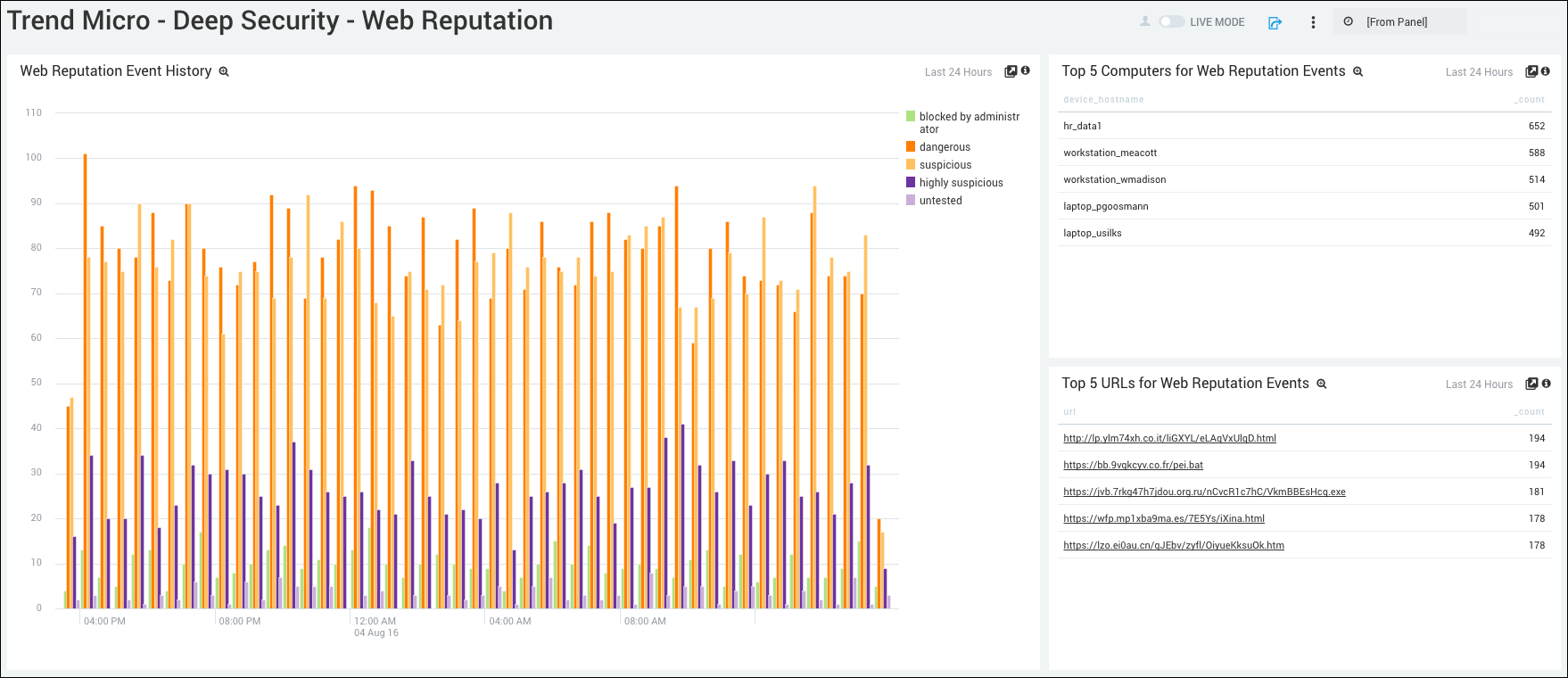 Trendmicro Dashboard