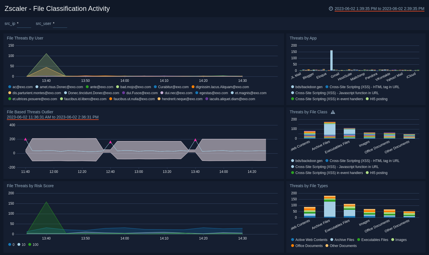 Zscaler_Web_Security Dashboard