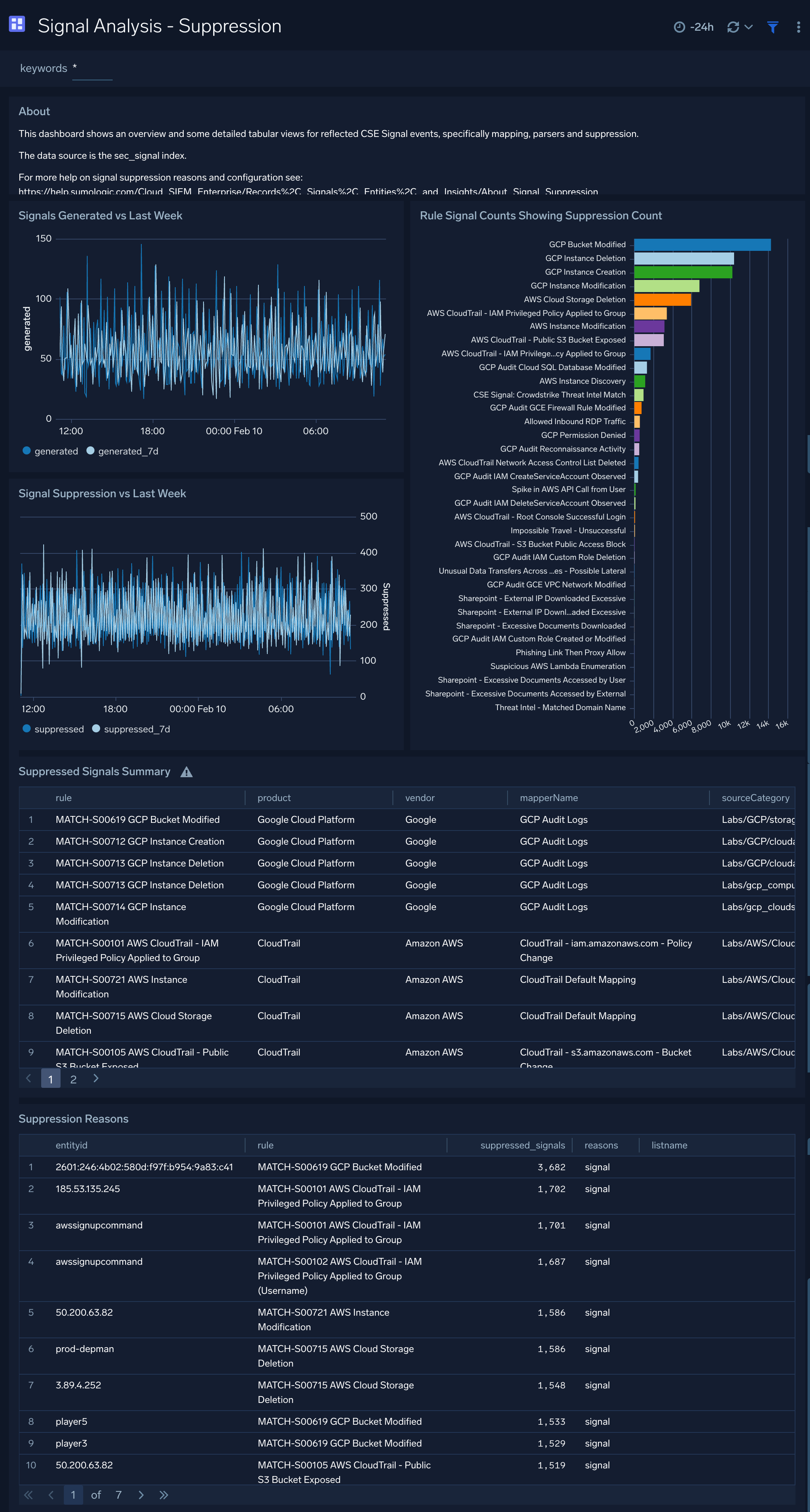 Signal Analysis - Suppression dashboard