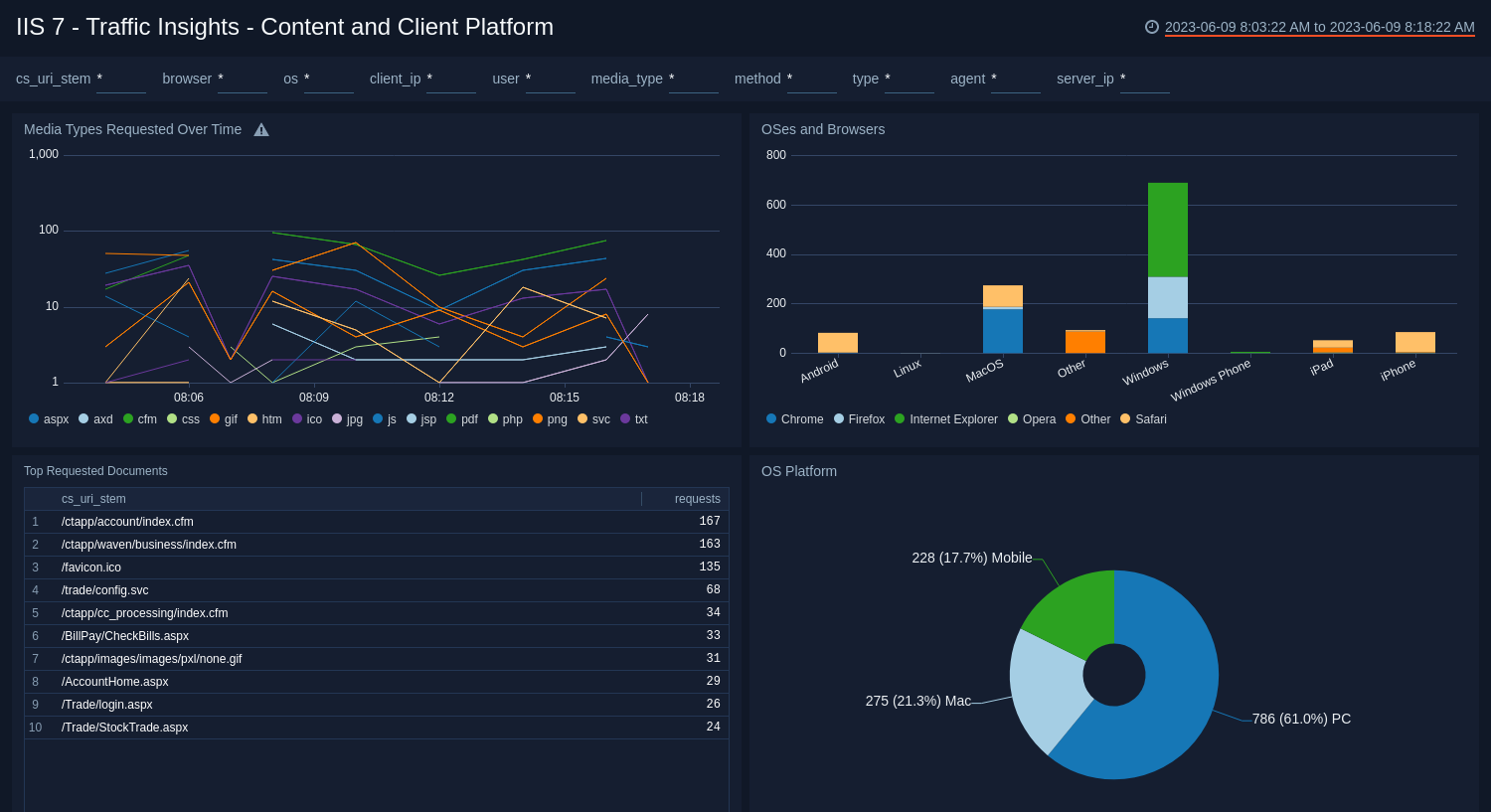 Traffic Insights - Content and Client Platform