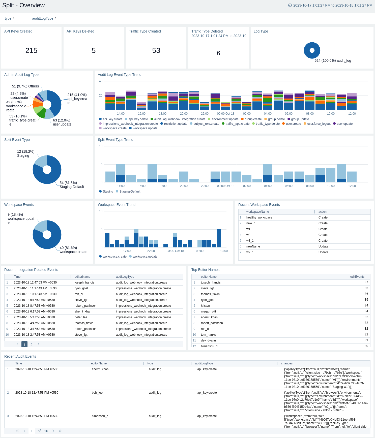 Split-Overview