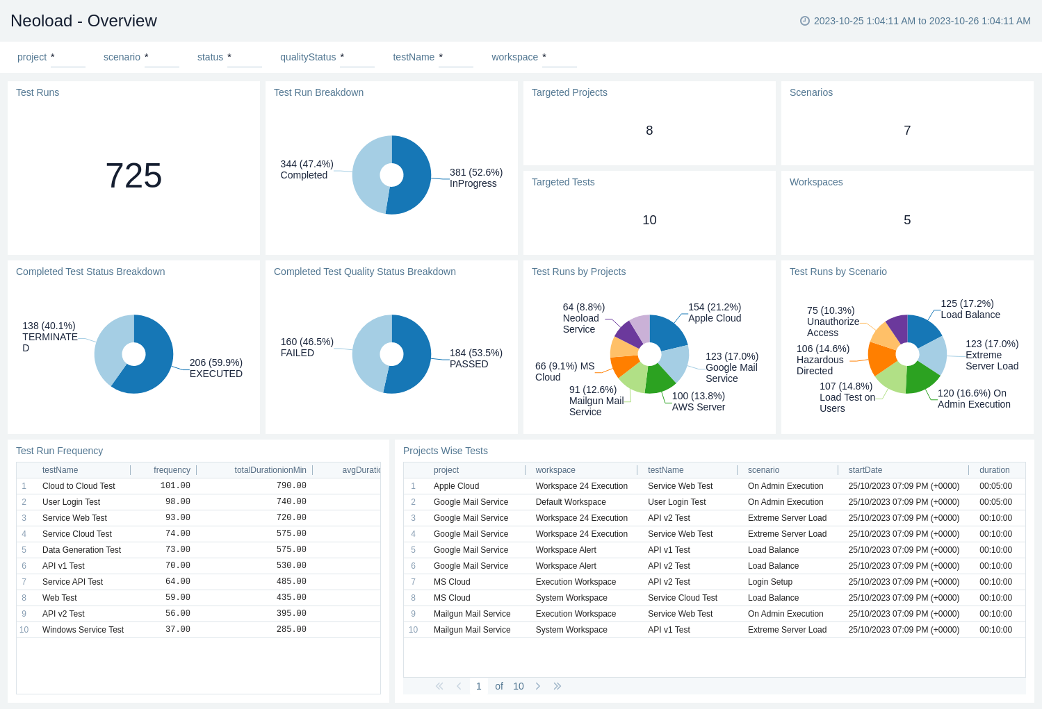 NeoLoad - Overview