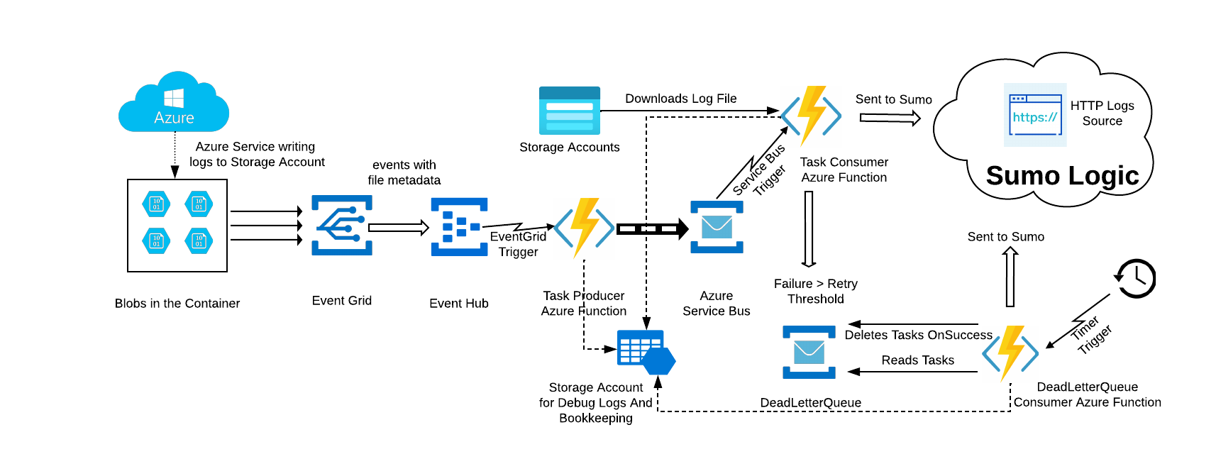 Azure-Sumo Logic pipeline