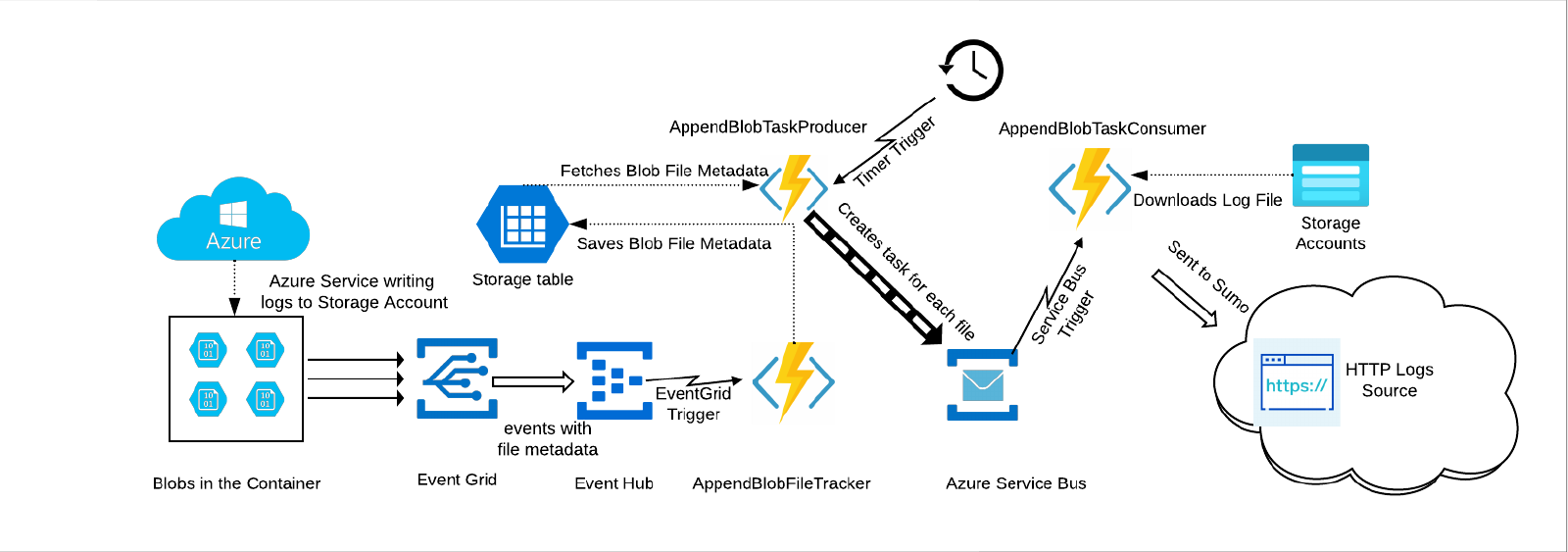 Azure-Sumo Logic pipeline